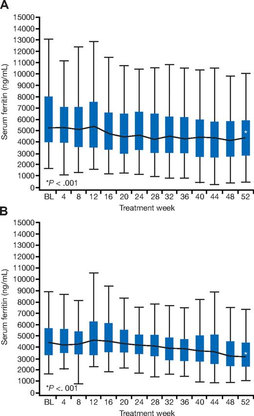 Figure 4. Changes in median serum ferritin. Change in median serum ferritin in patients in the cardiac iron reduction arm (A) and the prevention arm (B). BL indicates baseline. Boxes represent the 25th/75th percentiles, and the whiskers represent the most extreme point within 1.5 interquartile ranges.