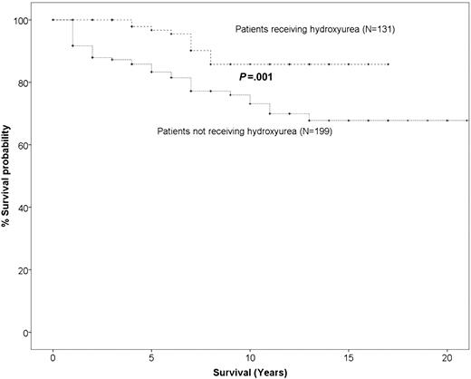 Figure 1. Probability of 10-year overall survival in sickle cell disease (SCD) patients who received hydroxyurea and in SCD patients who were conventionally treated: 86% versus 65% (P = .001).
