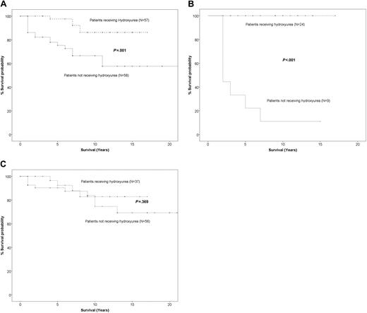 Figure 2. Probability of 10-year overall survival according to molecular subtypes of SCD. Patients with hemoglobin S (HbS)/β0-thal who received hydroxyurea (HU) had a 87% probability of 10-year overall survival (OS) compared with 54% of non-HU patients (P = .001; A). The respective 10-year probability for HU patients with HbS/HbS and HbS/IVSI-110 was 100% (B), and 82% (C), whereas for non-HU patients these probabilities were 10% (P < .001; B) and 66% (p = 0.369; C), respectively.