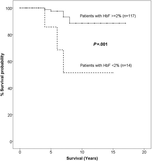 Figure 3. Patients who had hemoglobin F values of more than 2% had a 10-year probability of survival of 89%, whereas all other patients had a 10-year probability of survival of 53% (P = .001).