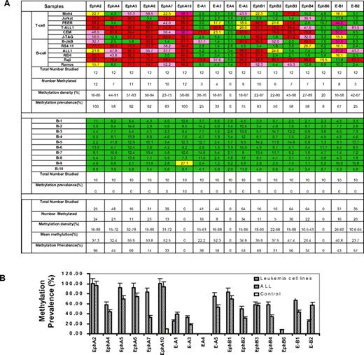 Figure 1. Validation of methylation status of Eph/ephrin family genes in leukemia cell lines, primary ALL samples, and normal controls. (A) Methylation profile of Eph receptor/ephrin genes in leukemia cell lines and normal controls. Bisulfite pyrosequencing was performed to determine methylation status. Green indicates methylation density < 15%; yellow, methylation density between 15% and 29.99%; pink, methylation density between 30% and 59.99%; and red, methylation density > 60%. Methylation density > 15% was used to define a sample as methylated. (B) Methylation prevalence of 17 Eph/ephrin family genes in leukemia cell lines, ALL patients, and normal CD19+ controls. Methylation density > 15% was used as the cutoff for hypermethylation. Methylation prevalence was calculated as the percentage of positive methylated samples vs the total numbers studied for each gene. Error bars indicate range.