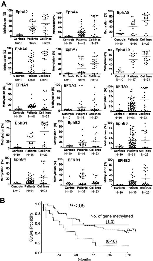 Figure 2. Methylation characteristics of 15 Eph/ephrin family genes in normal controls, ALL patients, and leukemia cell lines. (A) Bisulfite pyrosequencing was performed to determine methylation density. N represents the number of cases in each group. Methylation (%) indicates methylation density levels. Each symbol represents a data point. (B) Survival analysis of patients with ALL based on number of methylated genes. Patients were grouped in 3 different sets: methylation of 1 to 3 genes, 4 to 7 genes, and 8 to 10 genes.