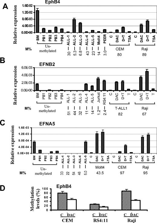 Figure 3. Gene expression and effect of demethylating treatment. Expression of EPHB4 (A), EFNB2 (B), and EFNA5 (C) genes was determined in normal BM, normal peripheral blood cells CD19+ (PB), primary ALL bone marrow, and leukemia cell lines. Leukemia cells were either untreated (C) or treated with DAC only, TSA only, or both (D + T) as described in “RNA extraction and real-time PCR” and “5-Aza-2′-deoxycytidine and/or trichostatin A treatment.” The relative gene expression was determined by real-time PCR assays and normalized to that of GAPDH. Methylation density (M%) for each samples and pretreatment cell lines are shown on the bottom. (D) Methylation levels of EphB4 before and after DAC treatment. Pyrosequencing was performed to determine methylation density. Error bars indicate range.