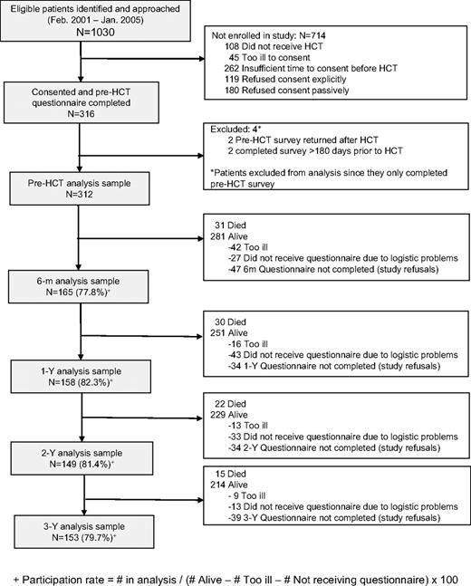 Figure 1. Flow chart of study enrollment and participation.