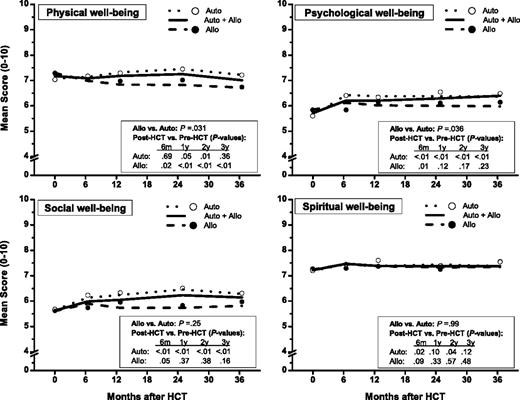 Figure 2. GEE estimates of the longitudinal trends of QOL domains for autologous and allogeneic HCT patients combined (solid lines), and for autologous (dotted lines) and allogeneic (dashed lines) patients separately. ○ indicates observed means for autologous HCT patients; and ●, observed means for allogeneic HCT patients.