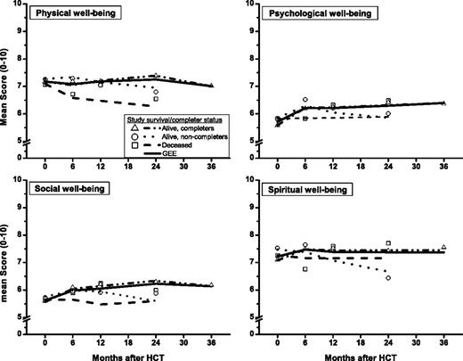 Figure 3. Pattern mixture model estimates of GEE longitudinal trends. Graphs show GEE longitudinal trends of QOL domains (broken lines) and observed means (symbols) by survival/completer status and GEE longitudinal trends for all patients combined (solid lines).