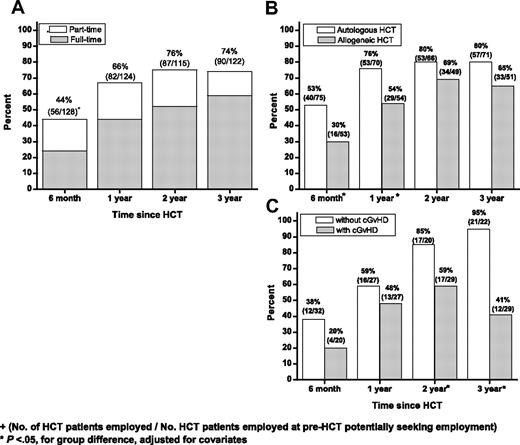 Figure 4. Proportion of HCT patients returning to work. Graphs show proportions of HCT patients returning to full- or part-time work by time since HCT according to (A) part-time or full-time status; (B) stem cell source; and (C) chronic GVHD status in allogeneic HCT recipients.