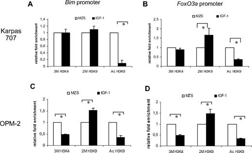 Figure 6. ChIP analysis of the Bim and FoxO3a promoter. ChIP analysis of the Bim promoter (A-C) and FoxO3a promoter (B-D) in the Karpas707 (A-B) and OPM-2 (C-D) cells after treatment with IGF-1 for 4 days. Chromatin DNA was immunoprecipitated with antibodies for normal IgG (negative control), anti–acetyl-histone H3 lysine 9 (Ac H3K9), anti–trimethyl-histone H3 lysine 4 (3M H3K4), anti–dimethyl-histone H3 lysine 9 (2M H3K9), and anti–histone H3 (positive control). A DNA fragment corresponding to the Bim or FoxO3a promoter region was amplified by quantitative RT-PCR. Each ChIP and RT-PCR were repeated, respectively, 3 and 2 times (*P < .05). SDs refer to the 3 independent experiments.