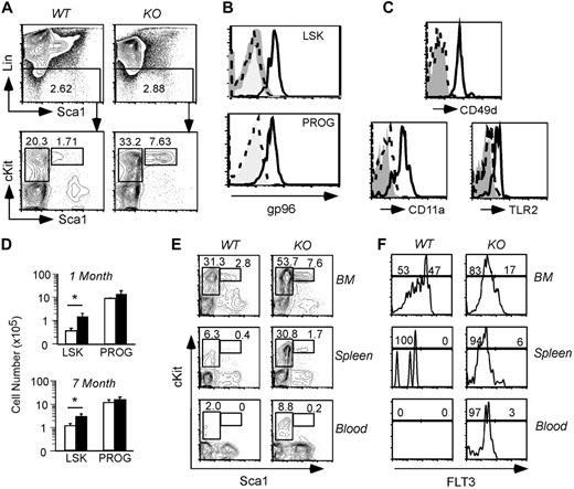 Figure 3. Multipotent hematopoietic progenitor persists in the absence of gp96. (A top) Dump gating of BM cells from WT and KO BM chimeras 1 month PTD. (Bottom) Gating of LSK (L) and PROG (P) populations. Numbers represent percentage of cells in the gated population. (B) Intracellular staining of gp96 on BM LSK and PROG populations from WT (solid line) and KO (dotted line) BM chimeras 2 months PTD using polyclonal gp96 antibody or isotype control (shaded). (C) CD49d, CD11a, and TLR2 expression on BM LSK populations from WT (solid line) and KO (dotted line) BM chimeras 1 month PTD. (D) Absolute numbers of BM LSK and PROG from WT (n = 3, □) and KO (n = 4, ■) BM chimeras 1 month and 7 months PTD. *P < .05. (E) LSK and PROG analysis from WT and KO BM chimeras 2 months PTD in the indicated tissues. (F) FLT3 expression on LSK from WT and KO BM chimeras 2 months PTD in the indicated tissues. Data are representative of at least 2 independent experiments.