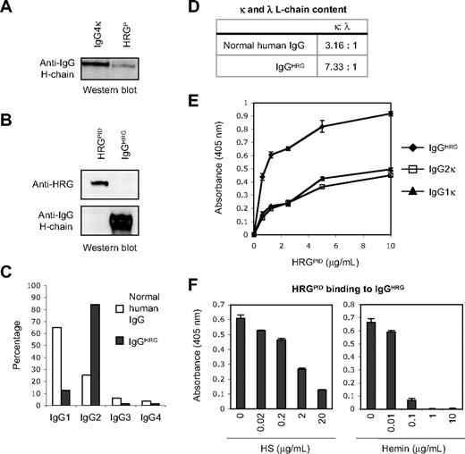 Figure 1. A specific subclass of IgG copurifies and interacts with human HRGP. (A) Western blot analysis of the IgG content of human HRGP (400 ng), with a human IgG4κ myeloma (20 ng) being included as a positive control. (B) Presence of HRG and IgG in preparations of HRGPID (0.5 μg) and copurified IgG isolated from HRGP (IgGHRG; 0.5 μg) as determined by Western blot analysis. (C) Analysis of the proportion of different IgG subclasses present in IgGHRG and pooled normal human IgG preparations as determined by human IgG subclass specific ELISA. (D) Comparison of the relative amount of κ and λ L-chains present in pooled normal human IgG and IgGHRG as determined by densitometry analysis of κ and λ L-chains on Western blots. (E) Analysis of the ability of HRGPID to bind to different immobilized IgG preparations by ELISA using wells precoated with 2 μg/mL IgGHRG, human IgG2κ or human IgG1κ myeloma proteins. (F) Effect of heparan sulfate (HS) and hemin on HRGPID binding to immobilized IgGHRG, as measured by ELISA, with wells being precoated with 2 μg/mL IgGHRG and then analyzed for HRGPID (2 μg/mL) binding under the different conditions. Error bars in panels E and F represent SEM (n = 3).
