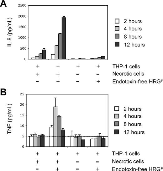 Figure 6. Monocytes release proinflammatory cytokines after HRGP-mediated uptake of necrotic cells. Production of proinflammatory cytokines IL-8 (A) and TNF (B) by THP-1 cells after incubation for 2, 4, 8, and 12 hours at 37°C with necrotic Jurkat T cells (10:1 necrotic Jurkat:THP-1 ratio), either in the presence or absence of endotoxin-free HRGP (150 μg/mL). Cytokine levels were determined by a cytokine bead array (CBA) assay, with THP-1 cells alone or in the presence of endotoxin-free HRGP being included as negative controls. Error bars represent the range of duplicate samples. The dotted line in panel B represents 5 pg/mL, the limit of detection of TNF by the CBA assay.