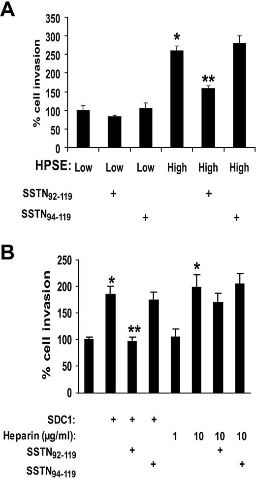 Figure 6. Stimulation of invasion of endothelial cells is blocked by SSTN, a peptide that inhibits syndecan-1–mediated activation of integrins. (A) Active SSTN peptide inhibits invasion of endothelial cells. The Matrigel invasion chamber assay was carried out using conditioned medium from HPSE-high or HPSE-low cells with addition of 1μM active SSTN92-119, or inactive (control) SSTN94-119 peptide. *P < .05 vs HPSE-low. **P < .05 vs HPSE-high in the presence of SSTN94-119. (B) Medium from HPSE-high cells was depleted of syndecan-1 (which also depletes VEGF). Addition of VEGF (which was added to all wells) and syndecan-1 to the medium restored the invasive phenotype, but this was blocked by addition of active SSTN. Addition of heparin (rather than syndecan-1) at a concentration similar to that of heparan sulfate present in the exogenous syndecan-1 (∼ 1 μg/mL) did not restore the highly invasive phenotype, whereas addition of 10 μg/mL heparin enhanced invasion as well exogenous syndecan-1. SSTN peptide failed to block cell invasion in the presence of the high (10 μg/mL) level of heparin.