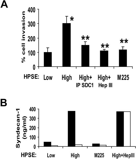 Figure 7. Shed syndecan-1 binds to the extracellular matrix to promote invasion and angiogenesis. (A) Matrigel invasion chambers were incubated with medium conditioned by either HPSE-low or HPSE-high CAG myeloma cells or with medium from HPSE-high cells that was immunodepleted of syndecan-1 or treated with Hep III or with medium from cells expressing enzymatically inactive heparanase (M225). After 1 hour, the medium was removed, endothelial cells were seeded on the Matrigel, and after overnight incubation, cells that invaded through the Matrigel were counted. Data are mean ± SD from 3 independent experiments. *P < .05 vs HPSE-low. **P < .05 vs HPSE-high. (B) The level of syndecan-1 present in the conditioned medium before (■) and after (□) incubation with the Matrigel was determined by ELISA. Treatment of conditioned medium with Hep III abolished binding of syndecan-1 to the Matrigel.