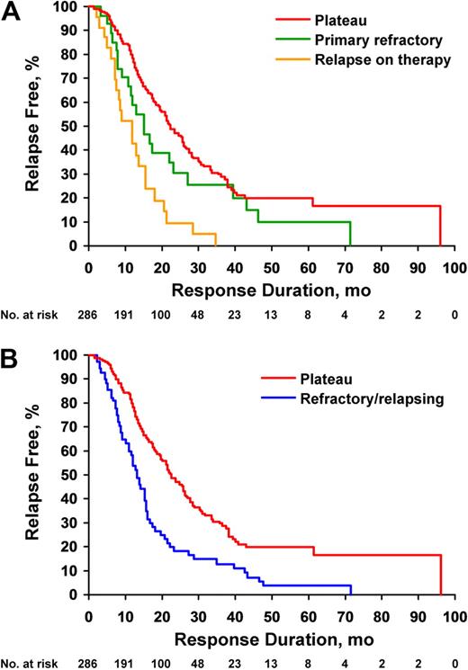 Figure 1. Failure to respond to thalidomide or lenalidomide induction leads to shorter posttransplantation progression-free survival (PFS). (A) PFS from day 0 of transplantation, based on response status at transplantation. Medians are 22.1, 15.1, and 12.0 months for plateau (n = 232), refractory (n = 29), and relapse on therapy (n = 25), respectively (P < .001). (B) PFS from day 0 of transplantation, based on response status at transplantation and comparing plateau with refractory and relapsing combined. Medians are 22.1 months for plateau (n = 232) and 13.1 months for refractory or relapsing (n = 54) (P < .001).