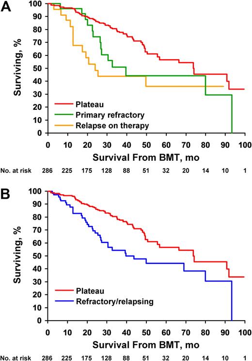 Figure 2. Failure to respond to thalidomide or lenalidomide induction leads to shorter posttransplantation overall survival. (A) Overall survival from day 0 of transplantation, based on response status at transplantation. Medians are 73.5, 32.7, and 23.8 months for plateau (n = 232), refractory (n = 29), and relapse on therapy (n = 25), respectively (P < .002). (B) Overall survival from day 0 of transplantation, based on response status at transplantation and comparing plateau with refractory and relapsing combined. Medians are 73.5 months for plateau (n = 232) and 30.4 months for refractory or relapsing (n = 54) (P < .001). BMT indicates bone marrow transplantation.