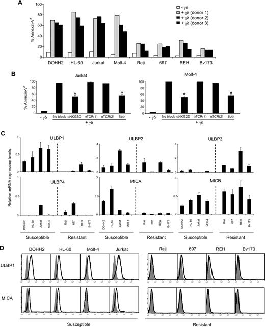 Figure 1. NKG2D mediates Vγ9Vδ2 T-cell recognition of hematopoietic tumors that endogenously overexpress ULBP1 and MICA. (A) Susceptibility of leukemia and lymphoma cell lines (described in supplemental Table 2) to HMB-PP–activated γδ-PBL (> 90% Vγ9+) cytotoxicity was assessed by coincubating 3 × 104 tumor cells (prelabeled with 1mM DDAO-SE) with 3 × 105 γδ-PBLs from 3 independent donors for 3 hours, then staining with annexin V–fluorescein isothiocyanate and analyzing by flow cytometry. (B) γδ-PBLs were incubated with saturating amounts of anti-NKG2D/clone 1D11 and anti-TCRγδ/clones B1.11 or IMMU5102 blocking antibodies, or both anti-NKG2D and anti-TCRγδ,1 for 1 hour at 4°C. γδ-PBLs were then cocultured either with Jurkat or Molt-4 leukemia lines, and tumor cell lysis was assessed as in panel A. Error bars represent SD (n = 3). *P < .05. (C) Quantitative RT-PCR quantification of mRNA levels of NKG2D ligands in cells lines of panel A, normalized to glucuronidase-β (GUSB) and proteasome subunit β type 6 (PSMB6) housekeeping genes. (D) Flow cytometric analysis of cell-surface expression of ULBP1 and MICA in the leukemia/lymphoma lines of panel A. Data presented in this figure (A-D) are representative of at least 3 independent experiments with consistent results.