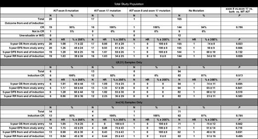 Clinical outcomes for patients with CBF AML with KIT mutations (exon 8, exon 17, or both) compared with patients with WT KIT