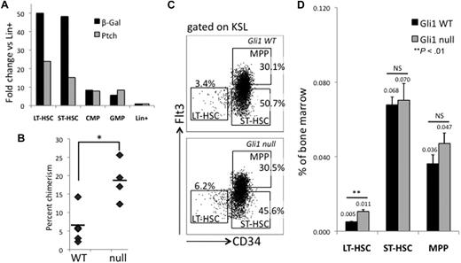 Figure 1. Gli1null KSL cells have increased engraftment after transplantation due to increased numbers of LT-HSCs. (A) Gli1 (β-Galactosidase) and Ptch expression levels by q-PCR in LT-HSCs (CD34negcKit+Sca1+Linneg), ST-HSCs (CD34+cKit+Sca1+Linneg), CMPs (FcRγlowCD34+cKit+Sca1negLinneg), and GMPs (FcRγhiCD34+cKit+Sca1negLinneg) from Gli1LacZ/wt mice. (B) Five hundred KSL cells from Gli1wt and Gli1null male mice with 250 000 female competitor bone marrow cells were transplanted into irradiated female hosts. Peripheral blood chimerism of individual mice at 16 weeks after transplantation is indicated by diamonds and the average chimerism, by a horizontal bar. *P < .05. (C) Whole bone marrow cells were labeled with fluorescent-labeled antibodies and analyzed by flow cytometry for the LT-HSC (CD34negFlt3negKSL), ST-HSC (CD34+Flt3negKSL), and MPP (CD34+Flt3+KSL) fractions within the KSL compartment. Representative results from one pair of mice are shown. Percentages are of the KSL fraction. (D) Results for KSL subsets are summarized. Results are mean percentage of total bone marrow mononuclear cells ± SEM from 3 individual mice. *P < .05.