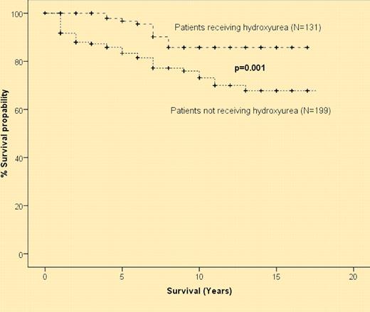 Probability of 10-year overall survival in patients with sickle cell disease who received hydroxyurea and in those who were treated conventionally: 86% versus 65% (P = .001). See the figure in the article beginning on page XXXX.