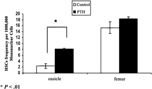 Figure 3. HSC frequency in ossicle and femur bone marrow measured by in vivo long-term competitive reconstitution assays (n = 3). Bone marrow from PTH-treated ossicles had nearly a 3-fold higher stem cell frequency than the control group (P < .01). The femur bone marrow in the PTH-treated group also displayed a slightly higher of stem cell frequency than the control group. *P < .01. Error bars represent SD.