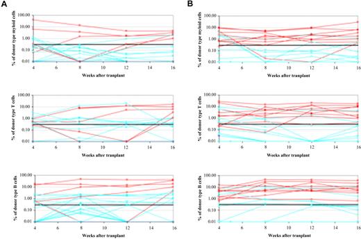 Figure 4. Long-term reconstitution through direct ossicle injection or retro-orbital injection of HSCs. (A) Direct injection of whole bone marrow into ossicles resulted in long-term reconstitution in 5 of 25 irradiated mice. Each line represents the frequency of donor-derived myeloid, B, or T cells in a single mouse at 4, 8, 12, and 16 weeks after transplantation. The red lines represent mice that were long-term multilineage reconstituted, blue lines represent nonreconstituted mice. (B) Directly injecting whole bone marrow into PTH-treated ossicles reconstituted 10 of 20 irradiated mice.