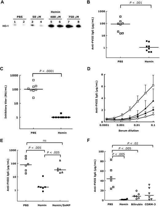 Figure 1. Induction of HO-1 in FVIII-deficient mice protects from the development of FVIII inhibitors. (A) Induction of HO-1 in the liver of hemin-treated mice. FVIII-deficient mice were treated by intravenous administration of 150 μL of PBS or hemin (50, 400, and 750μM). After 24 hours, livers (200 mg) were recovered and snap-frozen. Proteins were separated by sodium dodecyl sulfate–polyacrylamide gel electrophoresis under reducing conditions and transferred to polyvinylidene fluoride membrane. HO-1 was detected using an anti–HO-1 rat monoclonal IgG (R&D Systems), a horseradish peroxidase–conjugated rabbit anti–rat IgG, and the enhanced chemiluminescence kit. As a control of protein loading, membranes were stained with Protogold after chemiluminescence detection (not shown). Representative of 4 mice per group. Increased HO-1 expression was also detected 48 hours after hemin treatment (not shown). (B-C) Levels of anti-FVIII IgG in hemin-treated mice. Mice were treated with PBS (□) or hemin (750μM, ■) 3 times at weekly intervals. Twenty-four hours after each treatment, mice received intravenously 1 IU FVIII (200 μL). Blood was collected by retro-orbital puncture 1 week after the third FVIII administration. Anti-FVIII IgG were quantified by ELISA using a mouse monoclonal anti-FVIII IgG (mAb6) as a standard. Results are expressed as micrograms per milliliter of anti-FVIII IgG mAb6-equivalent (B). The anti-FVIII inhibitory titer was measured in serum using the Bethesda assay and is expressed in Bethesda units (BU) per milliliter (C). (D) Dose-response of hemin treatment. FVIII-deficient mice (6 mice/group) were treated 3 times at weekly intervals with PBS (□) or with 50 (●), 400 (◇), and 750 (■) μM hemin, 24 hours before administration of 1 IU FVIII. Anti-FVIII IgG were detected in the serum collected 1 week after the third FVIII administration by ELISA. (E) Induction of anti-FVIII IgG by FVIII on neutralization of HO-1. Mice received FVIII (1 IU) 24 hours after treatment with heme (750μM, ■) or PBS (□), 3 times at weekly intervals. Some mice (▵) were treated intraperitoneally with 10 mg/kg SnMP on each day of FVIII administration and 24 hours later. Levels of anti-FVIII IgG were quantified by ELISA. (F) Protective effect of hemin-degradation products by HO-1. Mice received FVIII (1 IU) 24 hours after intravenous injection of heme (750μM, ■), or after intraperitoneal injection of bilirubin (750μM, ◇), or CORM-3 (10 mg/kg, ▵), 3 times at weekly intervals. Bilirubin and CORM-3 were also injected at the time of FVIII administration. Anti-FVIII IgG titers were determined. Statistical differences depicted in all panels were assessed using the nonparametric Mann-Whitney test.