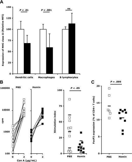Figure 2. Induction of HO-1 results in reduced T-cell proliferation and expression of MHC class II by APCs. (A) Expression of MHC class II by splenic APCs. Mice were treated twice with PBS (□, 11 mice) or hemin (750μM, ■, 7 mice) at a 7-day interval. Spleens were recovered 72 hours after the second treatment. The expression of MHC class II was measured using an LSRII flow cytometer (BD Biosciences) on dendritic cells (identified as CD11c+ and F4/80− cells), macrophages (F4/80+ and CD11c− cells), and B lymphocytes (B220+ and F4/80− and CD11c− cells). Geometric mean fluorescence intensities (MFI) were measured for each mouse on each individual cell population with FACSDiva software Version 5.0.1 (BD Biosciences) and are expressed for each mouse relative to the mean MFI calculated for all PBS-treated mice. Data represent mean ± SD. Statistical significance in the differences were assessed using the Mann-Whitney test. The expression of MHC class II by APCs after the first and third series of treatments is shown in supplemental Figure 2. (B) Proliferation of splenic T cells. Spleens from PBS- (□) and hemin-treated mice (■) were recovered 72 hours after the second treatment. Splenocytes (1.25 × 106 cells/mL) were incubated for 72 hours alone or with 2 μg/mL ConA. Cell proliferation was measured by incorporation of tritiated thymidine (0.5 μCi/well) for an additional 16 hours, and is expressed as counts per minute (cpm; left panels). Stimulation indexes were calculated for the splenocytes of each mouse by dividing the cpm obtained in the presence of ConA by that obtained in medium alone (right panel). Horizontal bars represent mean ± SD. Significance of differences was statistically assessed using the Mann-Whitney test. (C) Levels of regulatory T cells on HO-1 induction in FVIII-deficient mice. Levels of T cells positive for CD4, CD25, and FoxP3 expression were analyzed by flow cytometry in spleens from mice treated twice with PBS (□) or hemin (■) at a 7-day interval, 72 hours after the second treatment. Horizontal bars represent the arithmetic means. All data are from 2 independent experiments.