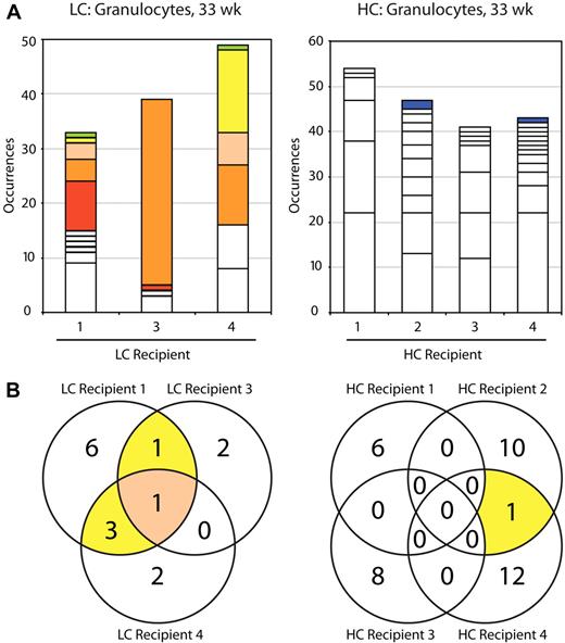 Figure 5. Barcode profiles of long-term HSC activity. (A) Clonal composition of granulocytes at 33 weeks after transplantation in 3 recipients of LC-barcoded cells and 4 recipients of HC-barcoded cells. White bars represent barcodes that were identified in 1 recipient only, and colored bars represent barcodes that were shared between recipients. (B) Venn diagrams showing the degree of redundant barcoding between multiple recipients receiving the same starting cells. Recipients 1 and 2 received a transplant with 1 million cells, recipients 3 and 4 received a transplant with 5 million cells. Note that a portion of the barcodes shown for LC recipient 4 and HC recipient 1 are also presented in Figure 4.