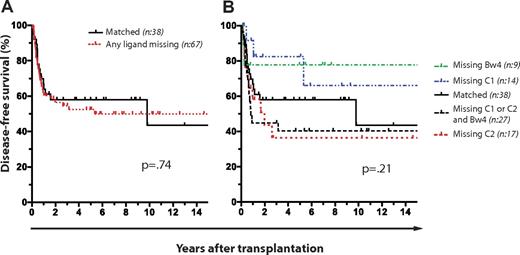 Figure 1. No effect of KIR and HLA genetics on DFS in T cell–replete HLA-matched sibling SCT for AML and MDS. Kaplan-Meier plots with P values obtained from log-rank tests for difference. (A) Effect of missing KIR ligand on DFS. Number (n) of patients: matched (n = 38), mismatched (n = 67). (B) Effect of missing KIR ligand on DFS. Number (n) of patients: matched (n = 38), missing HLA-C1 (n = 14), missing HLA-C2 (n = 17), missing HLA-Bw4 (n = 9), and missing HLA-C1, HLA-C2, and HLA-Bw4, (n = 27).