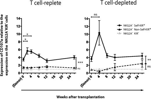 Figure 4. Tolerance of uneducated NK cells in both T cell–replete and T cell–depleted SCT. CD107a expression by NKG2A−CD56dim NK cells expressing self or nonself KIRs relative to the response of NKG2A−KIR− cells in the donor before SCT and in the recipient at the indicated time points after SCT. Shown are mean values of 6 (T cell–replete) and 5 (T cell–depleted) donor-recipient pairs. Error bars represent SEM.