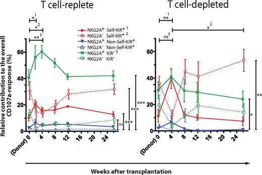 Figure 5. NKG2A+ NK cells predominate functional responses early after T cell–replete and T cell–depleted SCT. Gates were set on CD107a+ NK cells and the relative contribution of the indicated NK-cell subset to the total degranulation response was assessed in the donor before SCT and in the recipient at the indicated time points after SCT in T cell–replete (left panel) and T cell–depleted (right panel) settings. Shown are mean values of 6 (T cell–replete) and 5 (T cell–depleted) donor-recipient pairs. Error bars represent SEM.