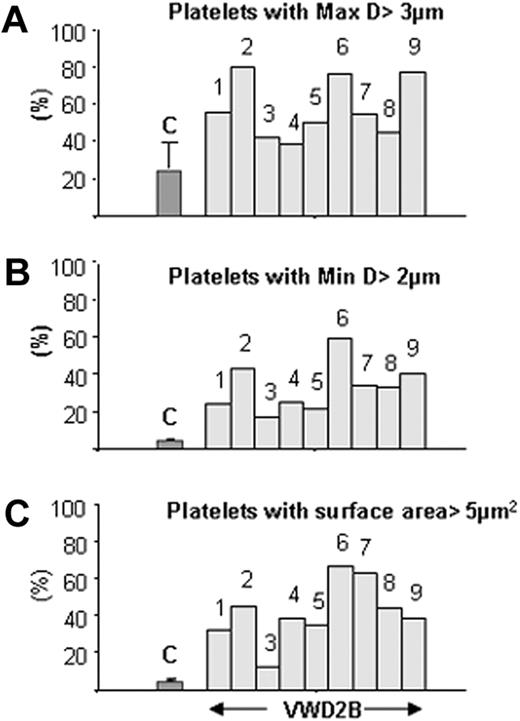 Figure 2. Quantitative morphometric evaluation of platelet size parameters in patients with VWD. The results are given as percentage of platelets with maximal diameter greater than 3 μm (A), with minimal diameter greater than 2 μm (B), and with surface area greater than 5 μm2 compared with controls (C) (n = 4, median ± SD).