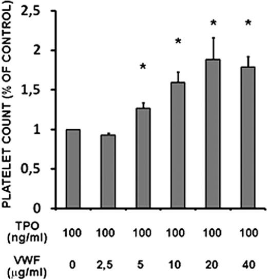 Figure 5. Platelet production from healthy donor (HD) plus CD34+ cell cultures in the presence of increasing concentrations of native VWF. Relative number of platelets at day 7 of treatment with TPO or TPO and VWF at the indicated doses. The number of platelets was calculated by flow cytometry on a CD41+/calcein am+-labeled population analyzed in combination with a known number of calibration beads. Data are from 2 independent experiments. All the samples were analyzed with Bonferroni test against TPO treatment (means ± SD; *P < .05 vs TPO treatment).