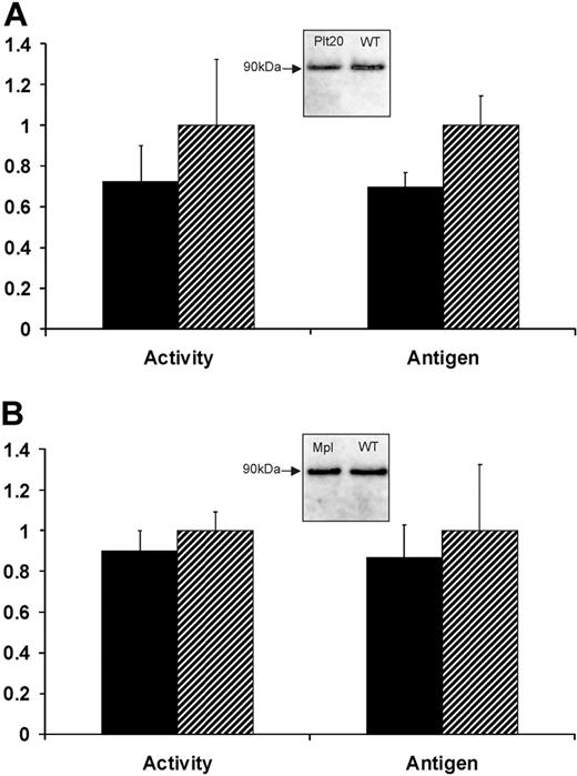 Figure 1. Plasma levels of FXIII-A in thrombocytopenic mice. Blood plasma was obtained from either (A) Bcl-xPlt20/Plt20 or (B) Mpl−/− mice (■) or from strain-matched controls () and was assayed for FXIII-A enzyme activity or for FXIII-A antigen levels (by IP with Ab-2 followed by IB with HRP-conjugated sheep anti–FXIII-A antiserum). Results show levels of FXIII-A in the thrombocytopenic mice relative to controls and are based on 6 animals in each group. Insets show immunoblots of immunoprecipitated FXIII-A from pooled plasma.