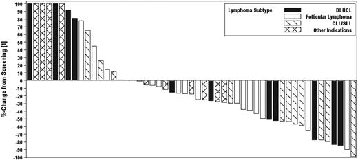 Figure 2. Waterfall plot of best responses in evaluable patients observed by cohort in the phase 2 study. Six subjects had greater than 100% increase in size of lesions; these values are listed at 100% for display purposes. Seventeen patients are not included because of early termination of drug because of toxicity or disease progression and no formal postscreening assessment.