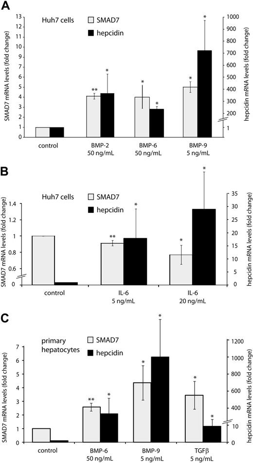 Figure 2. SMAD7 expression is induced by BMPs and inhibited by IL-6. Huh7 cells were treated with (A) BMP-2, BMP-6, and BMP-9 or (B) IL-6. Cells were harvested 24 hours later for isolation of total RNA. (C) Primary murine hepatocytes were treated with BMP-6 (50 ng/mL) or BMP-9 (5 ng/mL) for 24 hours or with TGF-β (5 ng/mL) for 6 hours. Levels of mRNA expression were determined by quantitative real-time PCR for SMAD7 and hepcidin and then normalized to mRNA expression of GAPDH. Results are presented as fold change (± SD) compared with untreated cells. The mean of 3 (A), 5 (B), and 4 (C) independent experiments is presented. Significant changes are marked by *(P < .05) or **(P < .005).