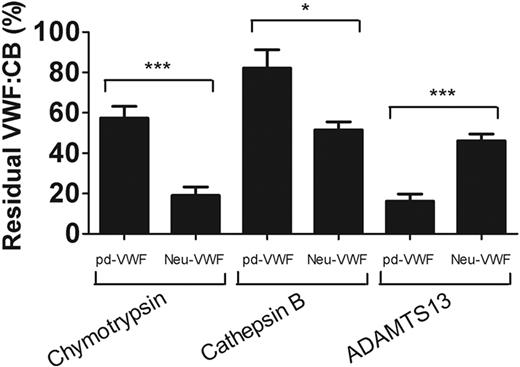 Figure 4. Expression of sialic acid specifically enhances VWF proteolysis by ADAMTS13. To establish the effect of desialylation of VWF on susceptibility to nonspecific proteolysis, VWF was treated with α2-3,6,8,9 neuraminidase and subsequently subjected to cleavage by chymotrypsin (60 U/mg VWF), cathepsin B (4 U/mg VWF), and ADAMTS13 (500nM/mg VWF) at 37°C for 90 minutes. Results are shown as residual collagen binding activity at 90 minutes ± SEM for each of the samples. *P < .05. ***P < .001.