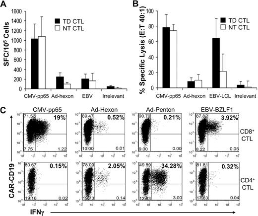Figure 2. Retention of native antiviral activity of CAR.CD19-transduced PB-derived MV-CTLs. (A) IFNγ production by transduced and nontransduced MV-CTLs in response to CMV-pp65, AdV-hexon, and EBV antigens and irrelevant pepmix as measured by ELISPOT assay. Means and SDs from 3 CTL lines are shown. (B) Specific lysis of CMV-pp65, AdV-hexon, and irrelevant pepmix-pulsed autologous PHA blasts, and autologous EBV+ CD19+ LCLs by transduced and nontransduced MV-CTLs at E/T ratio of 40:1 measured by 51Cr-release assay. Means and SDs from 3 experiments are shown. (C) Surface expression of CAR.CD19 on both CD8+ (top plots) and CD4+ (bottom plots) MV-CTLs producing IFNγ in response to CMV-pp65, AdV-hexon, AdV-penton, and EBV-BZLF-1 pepmixes visualized by intracellular flow cytometry. Representative plots from 1 of 3 experiments are shown. TD CTLs indicates transduced cytotoxic T lymphocytes; NT CTLs, nontransduced cytotoxic T lymphocytes.