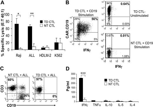 Figure 3. Antileukemic activity of CAR.CD19-transduced PB-derived CTLs. (A) Specific lysis of allogeneic CD19+ (Raji cell line and primary B-ALL cells) and the CD19− HDLM-2 cell line by PB-derived CAR.CD19+ MV-CTLs compared with nontransduced controls at E/T ratio of 40:1. Relative contribution of NK-cell activity was measured using K562 targets. Means and SDs from 3 experiments are shown (*P < .05; **P < .01). (B) IFNγ production by CAR.CD19+CD3+ MV-CTLs (left plot), upon coculture with CD19+ targets compared with unstimulated CAR.CD19+ CTLs (top right plot) and nontransduced CTLs (bottom right plot) stimulated with CD19+ targets as measured by intracellular flow cytometry. Sample plots from donor 3 shown. (C) Relative expansion of CD19+ primary B-ALL cells from an HLA-matched bone marrow transplant recipient cocultured with nontransduced MV-CTL (left plot) or CAR.CD19+ CTLs (right plot). (D) Pattern of cytokine release from coculture experiment after 24-hour incubation as measured by CBA in 2 donors. Transduced CTLs plus B-ALL; nontransduced CTLs plus B-ALL (***P = .04). No significant release of cytokines was observed by nonstimulated nontransduced and transduced CTLs (not shown). TD CTLs indicates transduced cytotoxic T lymphocytes; NT CTLs, nontransduced cytotoxic T lymphocytes.