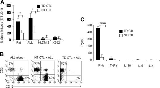 Figure 6. Antileukemic function of CB-derived MV-CTLs. (A) Specific lysis of allogeneic CD19+ (Raji cell line and primary B-ALL cells) and the CD19− HDLM-2 cell line by CB-derived CAR.CD19+ CTLs compared with nontransduced controls at E/T ratio of 40:1. Relative contribution of NK-cell activity was measured using K562 targets. Data represent means and SDs from 4 CTL lines given for Raji and HDLM-2, and 2 CTL lines given for B-ALL samples (*P < .05; **P < .01). (B) Relative survival of allogeneic CD19+ primary B-ALL cells either alone (left plot) or cocultured with nontransduced (middle plot) or CAR.CD19+ CB-derived MV-CTLs (right plot) in one representative CB donor. (C) Pattern of cytokine release from coculture experiment with primary B-ALL blasts after 24-hour incubation as measured by CBA in 2 donors (***P = .01). No significant release of cytokines was observed by nonstimulated nontransduced and transduced CTLs (not shown). TD CTLs indicates transduced cytotoxic T lymphocytes; and NT CTLs, nontransduced cytotoxic T lymphocytes.