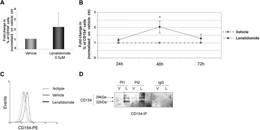 Figure 2. Lenalidomide promotes time-dependent CD154 transmembrane protein expression. (A) CD19+ CLL cells were incubated with lenalidomide 0.5μM and vehicle control. CD154 expression was analyzed by flow cytometry after 48 hours of treatment. The graph shows fold change in percentage (%) of CD154+ cells in the lenalidomide-treated group compared with vehicle control (n = 30, P < .001). (B) CD19+ CLL cells were incubated with lenalidomide 0.5μM and vehicle control. CD154 expression was analyzed by flow cytometry after 24, 48, and 72 hours. The graph shows fold change in percentage (%) of CD154+ cells in the lenalidomide-treated group compared with vehicle control (n = 5, P = .006). (C) The panel shows 48-hour results for CD154 expression from a representative experiment. Black line denotes lenalidomide-treated cells and dark gray line denotes vehicle-treated CLL cells. Control IgG1k-PE is shown (light gray line). (D) CLL B cells were treated with vehicle (V) or 0.5μM lenalidomide (L) and after 48 hours, cell-surface proteins were biotinylated, and lysates were prepared. For each condition, 400 μg of protein lysate was subjected to immunoprecipitation using anti-CD154 or anti-IgG1 antibodies. The 39- and 32-kDa bands, corresponding to the 2 transmembrane forms of CD154, are indicated with arrows. Immunoblot shown is representative of 2 patient samples of 5 tested. Error bars represent SD. *Statistical significance.