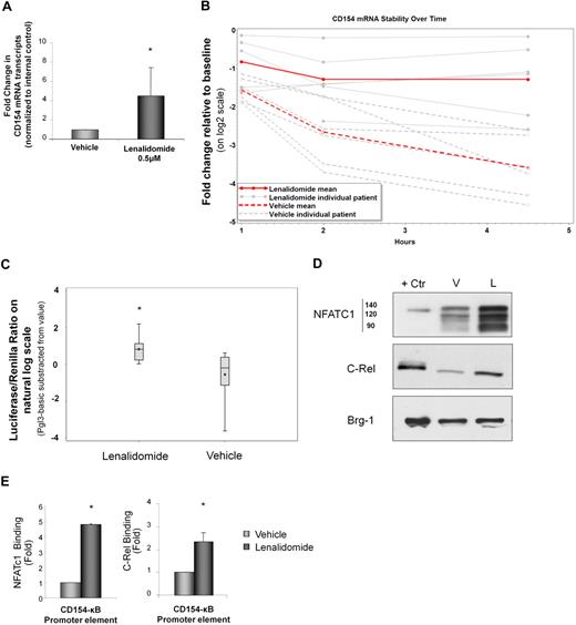 Figure 3. Lenalidomide increases RNA stability and transcription of CD154 in CLL cells. (A) CD154 mRNA level was measured by real-time reverse-transcription–PCR after 48 hours of treatment with lenalidomide 0.5μM or vehicle control (n = 20, P < .001). (B) After 48 hours with lenalidomide (0.5μM) or vehicle control, transcription was inhibited by the addition of ActD and 107 cells were collected for each time point over a 4.5-hour time course. The percentage of RNA remaining from each time point is plotted. Lenalidomide increases CD154 mRNA stability as demonstrated by significantly diminished decay after ActD treatment of CLL cells compared with vehicle control (n = 6, P = .002). (C) CLL B cells were transfected with CD154 luciferase reporter plasmid along with 1 μg of pCMV-renilla reporter vector or pGL3 empty reporter plasmid (pGL3-basic) as a negative control. After 48 hours with lenalidomide 0.5μM or vehicle control, luciferase activity was determined and corrected for transfection efficiency using renilla activity (n = 13, P = .001 for lenalidomide vs vehicle control). (D) Nuclear extracts from lenalidomide- or vehicle control-treated CLL cells were resolved on SDS–polyacrylamide gel electrophoresis and subjected to Western blotting with anti-NFATc1 or anti–c-Rel antibody. Nuclear protein Brg1 was used as an internal loading control. (E) Lenalidomide treatment of CLL B cells enhanced promoter binding of NFATc1 (n = 3, P < .001) and c-Rel (n = 3, P < .001) to the CD154 promoter by chromatin immunoprecipitation (ChIP). PCR to detect the CD154 promoter region (CD154-κB) was performed on the precipitated DNA (n = 3, P = .004). Error bars represent SD. *Statistical significance.