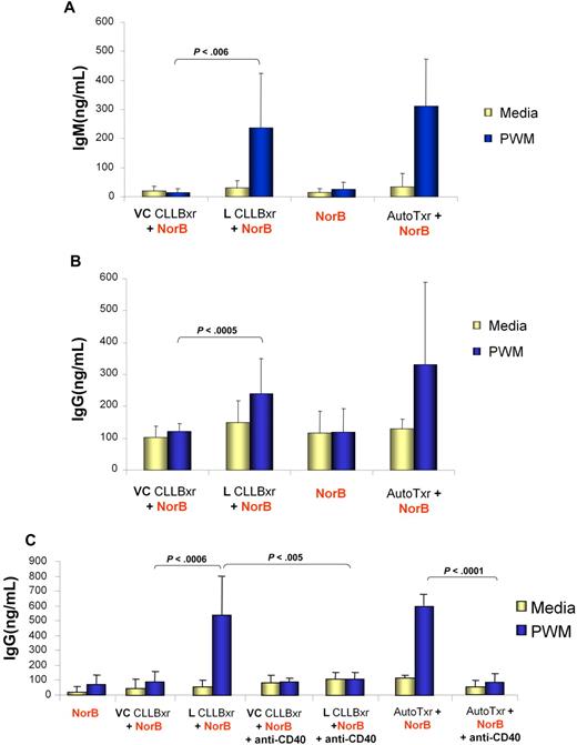 Figure 4. Lenalidomide-induced CD154 expression on CLL cells is functional. Lenalidomide (L)–treated but not vehicle (VC)–treated CLL B cells induce normal, target B cells to produce antibodies in the presence of PWM. A total of 5 × 104 autologous T cells (AutoTxr) from the healthy target B-cell donor, lenalidomide-treated CLL B cells (L CLLBxr), or vehicle control CLL B cells (VC CLLBxr) were irradiated (20 Gy) and placed in culture with 5 × 104 targets, purified B cells from the healthy donor, in the absence or presence of PWM. Control conditions included 5 × 104 target, unirradiated B cells alone, with and without PWM, and 5 × 104 irradiated and unirradiated CLL B cells, in the absence of target B cells (data not shown). IgM (A) and IgG (B) production was assayed by ELISA from supernatants obtained after 7 days of coculture. (C) A total of 5 × 104 autologous T cells (AutoTxr) from the healthy target B-cell donor, lenalidomide-treated CLL B cells (L CLLBxr), or vehicle control CLL B cells (VC CLLBxr) were irradiated (20 Gy) and placed in culture with 5 × 104 targets, purified B cells from the healthy donor, in the absence or presence of PWM and of a CD40 blocking antibody. Control conditions included 5 × 104 targets, unirradiated B cells alone, with and without PWM, and 5 × 104 irradiated and unirradiated CLL B cells, in the absence of target B cells (data not shown). IgM production was assayed by ELISA from supernatants obtained after 7 days of coculture. Error bars represent SD.
