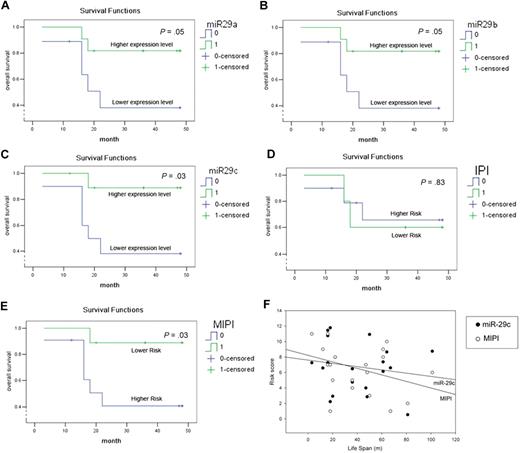Figure 3. miR-29 family can predict OS and is comparable with MIPI. The OS curves for miR-29a/b/c (A-C), IPI (D), and MIPI (E) were determined by Kaplan-Meier. Statistical differences between the curves were calculated using the log-rank test. (F) Prognostic value of miR-29c and MIPI is similarly determined by Sigmaplot.