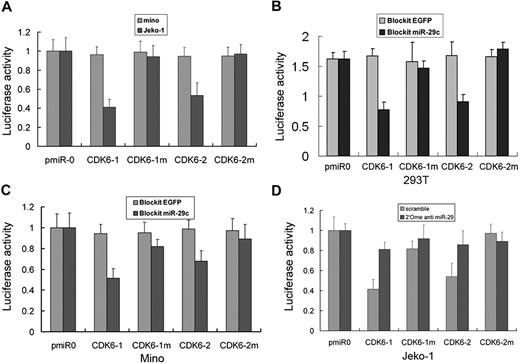 Figure 6. miR-29 interacts with the CDK6 3′-UTR. (A) Luciferase activity of pmiR-CDK6-1-3′-UTR and pmiR-CDK6-2-3′-UTR, but not their mutants, is low in miR-29-high Jeko-1 and high in miR-29-low Mino cells. Ectopic expression of miR-29c in both HEK293T (B) and Mino (C) cells inhibits luciferase activity of pmiR-CDK6-1-3′-UTR and pmiR-CDK6-2-3′-UTR but not their mutants. Knockdown of miR-29 increases the luciferase activity in Jeko-1 cells (D). Each experiment was repeated 3 times. Error bars represent SD.