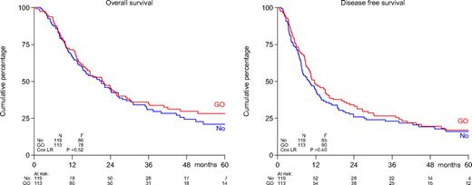 Figure 1. Survival of patients aged 60 years or older with AML: comparison of treatment with GO vs no postremission treatment. Shown are overall survival (left) and disease-free survival (right). Patients in CR were randomized to 3 cycles of GO at 6 mg/m2 at 4-week intervals or no therapy. No indicates no postremission treatment.