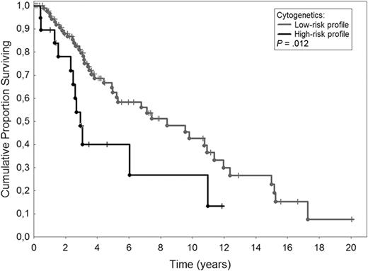 Figure 1. Kaplan-Meier estimate of survival in 114 patients with primary myelofibrosis according to cytogenetic profile at diagnosis. Low-risk profile included 20 patients with sole +9, sole 20q−, and normal karyotype. High-risk profile included 94 patients with complex karyotype, sole +8, or other abnormalities. The 2 survival curves were significantly different (P = .012).