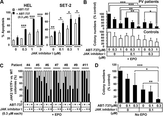 Figure 6. ABT-737 enhances the effect of JAK inhibitor I on HEL cells and primary CD34+ cells isolated from PV patients. (A) Annexin V assay. HEL and SET-2 cells were treated with increased doses of JAK inhibitor I in the absence (open bars) or presence (black bars) of 0.3μM of ABT-737 for 24 hours. Then, cells were harvested and apoptosis was measured by flow cytometry. Data are mean ± SD of annexin V+ cells. Error bars represent SD (n = 3). *P < .05. **P < .01. ***P < .001. (B) Colony formation assay of primary CD34+ cells in the presence of Epo. CD34+ cells were isolated from JAK2 V617F+ PV patients (top panel, black bars) and healthy volunteers (bottom panel, open bars). Cells were seeded in methylcellulose medium containing Epo (H4434) and various concentrations of ABT-737 (0, 0.3, and 1μM) and JAK inhibitor I (0, 0.1, and 0.3μM), where indicated. Erythroid colonies were scored after 14 days. Data are the mean ± SD of erythroid colony numbers expressed as a percentage of DMSO-treated cultures. Error bars represent SD of PV patients (n = 5) and healthy controls (n = 5). *P < .05. **P < .01. ***P < .001. (C) Assessment of JAK2 V617F mutation frequency in colony-forming cells. CD34+ cells were isolated from 7 JAK2 V617F+ PV patients. Cells were seeded in methylcellulose medium in the presence of Epo (H4434) and/or 0.3μM of ABT-737 and 0.3μM of JAK inhibitor I, where indicated. After 14 days of culture, individual erythroid colonies were isolated from each plate and genomic DNA was extracted. Quantitative real-time PCR was used to detect the presence of JAK2 V617F. Black bars represent the percentage of JAK2 V617F+ colonies; open bars, percentage of JAK2 WT colonies in cultured cells as detected in 4 to 8 genomic DNA samples/condition from informative PCRs (samples showing signals detectable in the JAK2 V617F and/or the JAK2 WT reaction were considered informative). (D) Colony formation assay in the absence of Epo. CD34+ cells were isolated from JAK2 V617F+ PV patients. Cells were seeded in methylcellulose medium lacking Epo (H4534) in the presence or absence of indicated concentrations of ABT-737 and/or JAK inhibitor I. Independent EECs were counted based on benzidine staining (supplemental Figure 5). Data are mean ± SD of EEC colony numbers expressed as percentage of DMSO-treated cultures. Error bars represent SD (n = 5). *P < .05. **P < .01. ***P < .001.