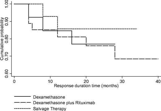 Figure 2. Kaplan-Meier response duration curves after month 6 in patients who achieved sustained response (SR) after dexamethasone monotherapy, dexamethasone plus rituximab, and dexamethasone plus rituximab salvage therapy.