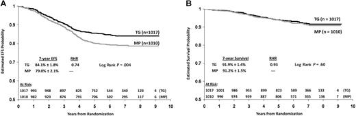 Figure 4. Outcome according to randomized thiopurine regimen, TG versus MP. (A) EFS and (B) OS by intent-to-treat analysis.
